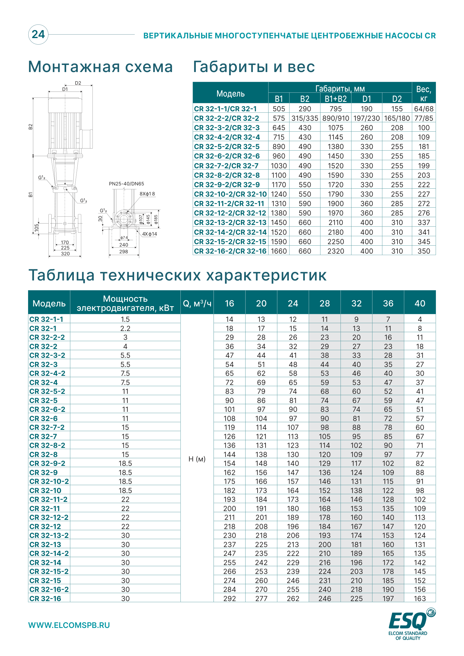 Габариты и таблица характеристик CR32